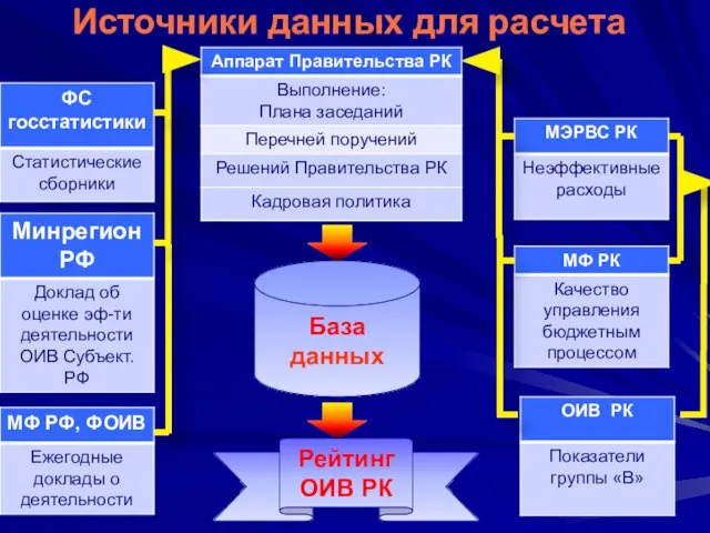 Источники данных для расчета База данных Рейтинг ОИВ РК