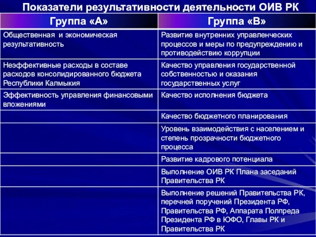 Показатели результативности деятельности ОИВ РК