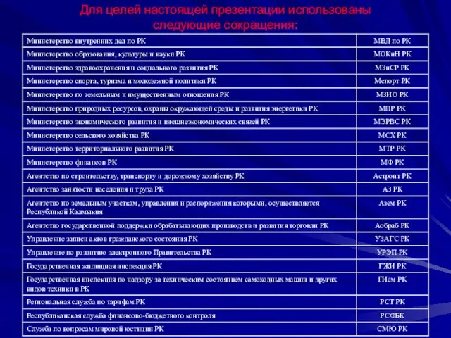 Для целей настоящей презентации использованы следующие сокращения: