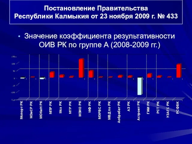 Значение коэффициента результативности ОИВ РК по группе А (2008-2009 гг.) Постановление Правительства