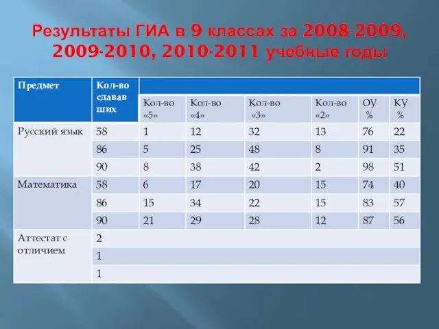 Результаты ГИА в 9 классах за 2008-2009, 2009-2010, 2010-2011 учебные годы