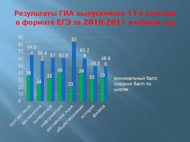 Результаты ГИА выпускников 11-х классов в формате ЕГЭ за 2010-2011 учебный год