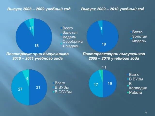 Выпуск 2008 – 2009 учебный год Посттраектории выпускников 2009 – 2010 учебного