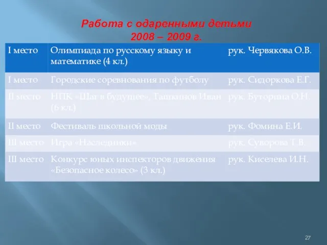 Работа с одаренными детьми 2008 – 2009 г.