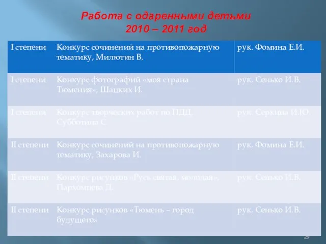 Работа с одаренными детьми 2010 – 2011 год