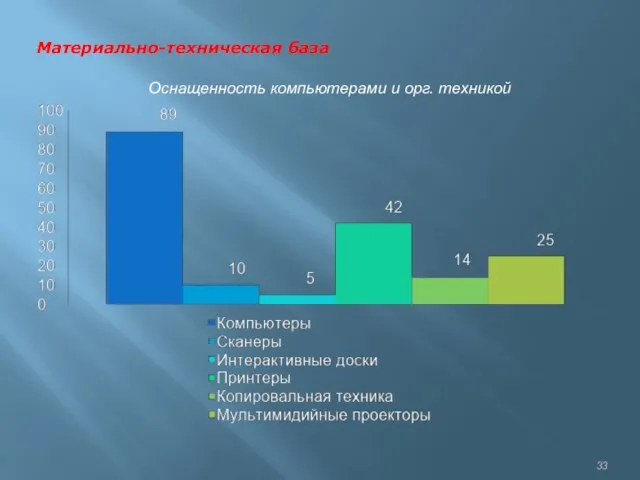 Материально-техническая база Оснащенность компьютерами и орг. техникой