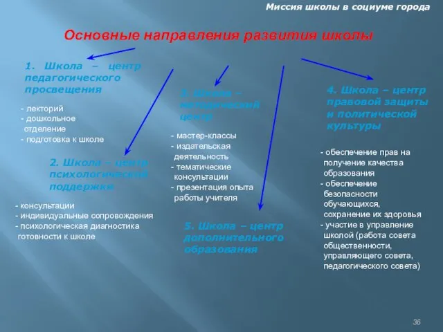 Миссия школы в социуме города 1. Школа – центр педагогического просвещения лекторий