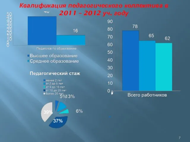 Квалификация педагогического коллектива в 2011 – 2012 уч. году