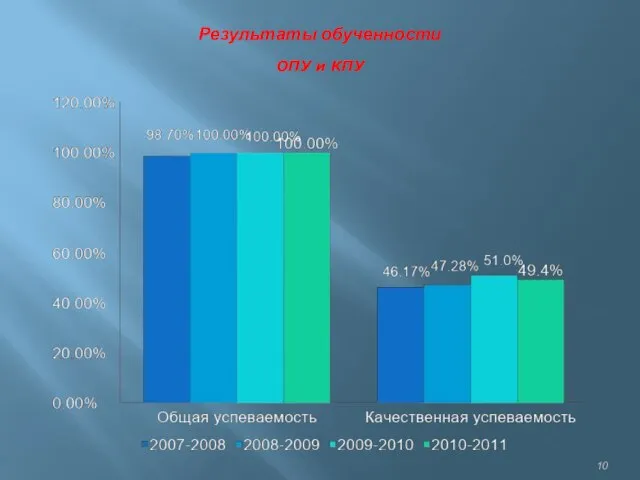 Результаты обученности ОПУ и КПУ