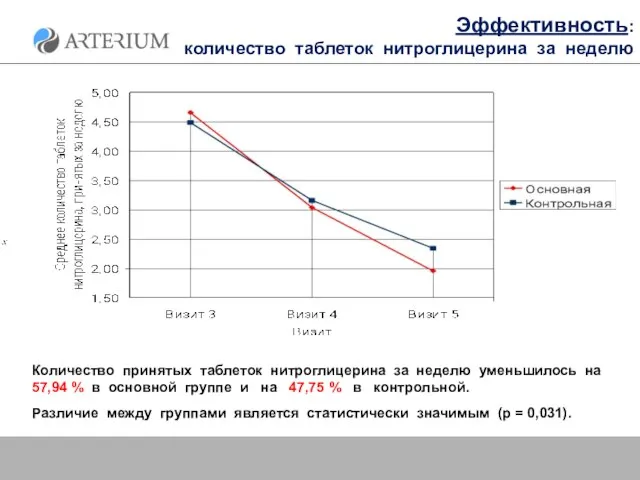 Эффективность: количество таблеток нитроглицерина за неделю Количество принятых таблеток нитроглицерина за неделю