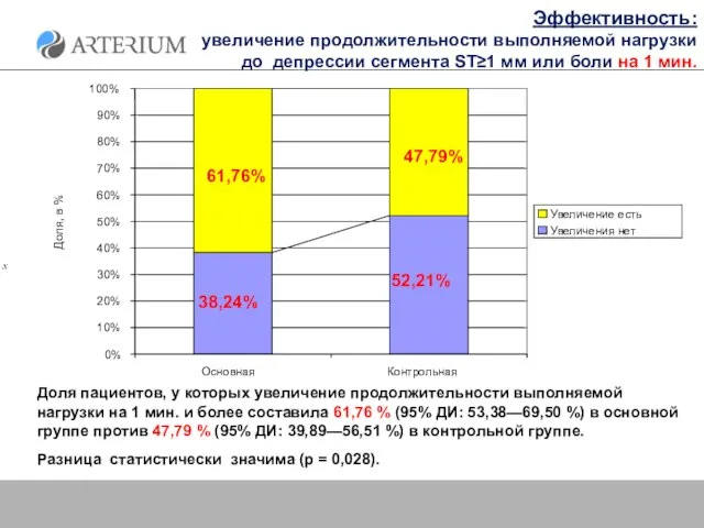 Эффективность: увеличение продолжительности выполняемой нагрузки до депрессии сегмента ST≥1 мм или боли