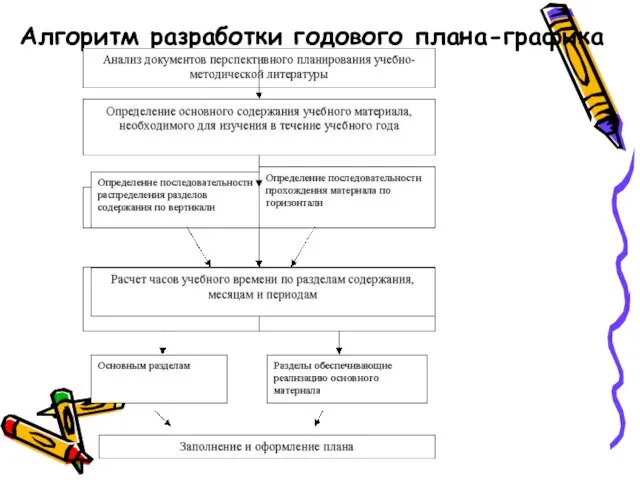 Алгоритм разработки годового плана-графика