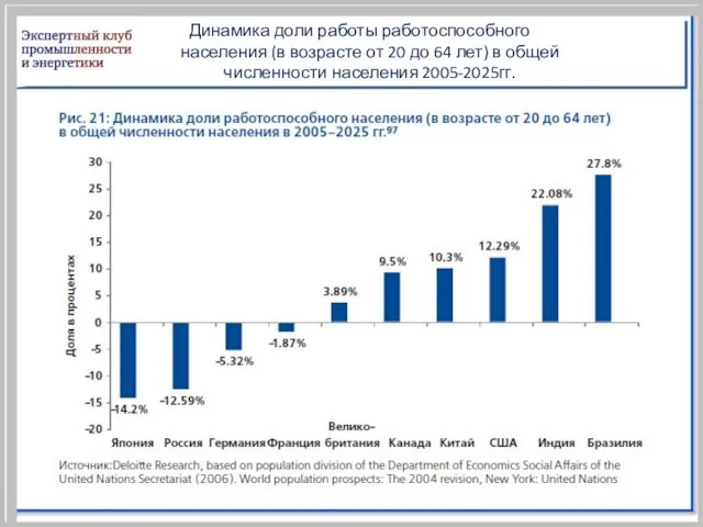 Динамика доли работы работоспособного населения (в возрасте от 20 до 64 лет)