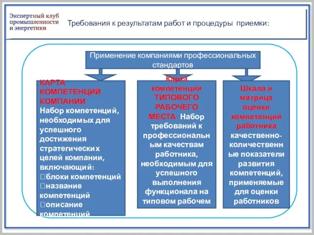 Требования к результатам работ и процедуры приемки: Применение компаниями профессиональных стандартов КАРТА