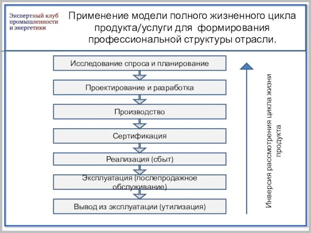 Применение модели полного жизненного цикла продукта/услуги для формирования профессиональной структуры отрасли. Вывод