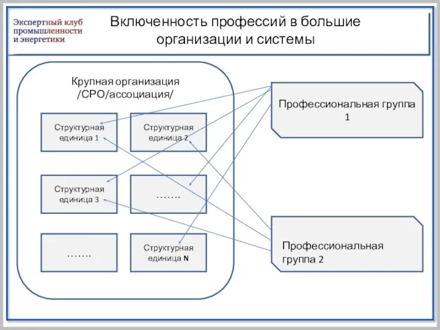 Включенность профессий в большие организации и системы Крупная организация /СРО/ассоциация/ Структурная единица