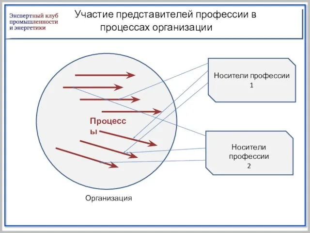 Участие представителей профессии в процессах организации Носители профессии 1 Носители профессии 2 Организация Процессы