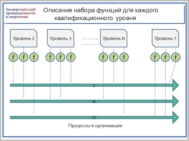 Описание набора функций для каждого квалификационного уровня Уровень 2 f f f