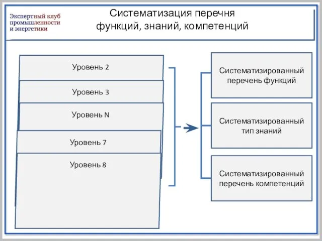 Систематизация перечня функций, знаний, компетенций Уровень 2 Уровень 3 Уровень N Уровень