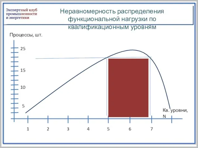 Неравномерность распределения функциональной нагрузки по квалификационным уровням 25 15 10 5 1