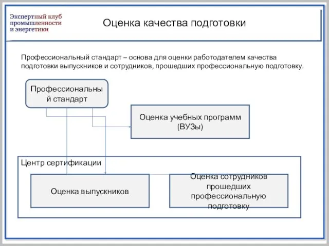 Центр сертификации Оценка качества подготовки Профессиональный стандарт – основа для оценки работодателем