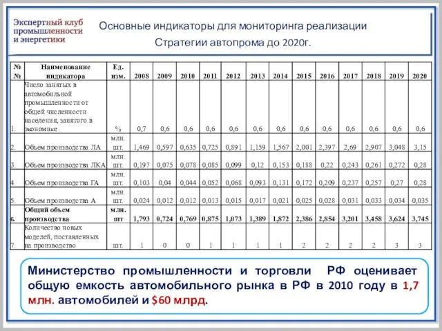 Основные индикаторы для мониторинга реализации Стратегии автопрома до 2020г. Министерство промышленности и