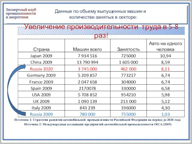 Данные по объему выпущенных машин и количестве занятых в секторе: Источник 1: