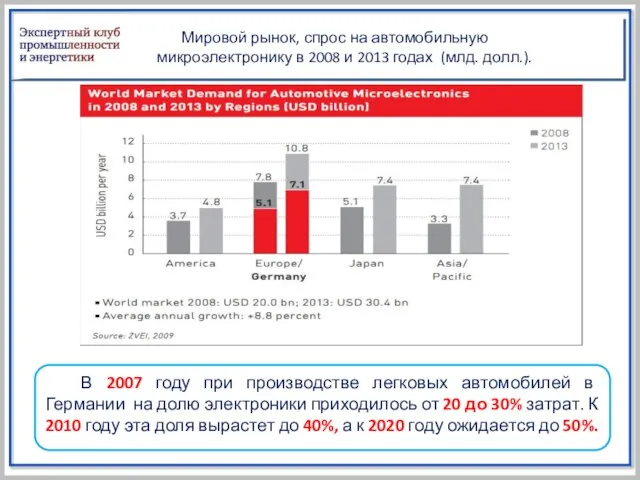 Мировой рынок, спрос на автомобильную микроэлектронику в 2008 и 2013 годах (млд.