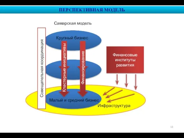 Инфраструктура ПЕРСПЕКТИВНАЯ МОДЕЛЬ Кластерные инициативы Малый и средний бизнес Крупный бизнес Финансирование