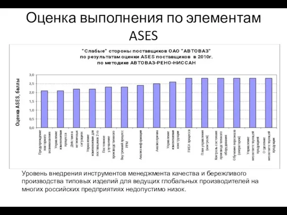 Оценка выполнения по элементам ASES Уровень внедрения инструментов менеджмента качества и бережливого
