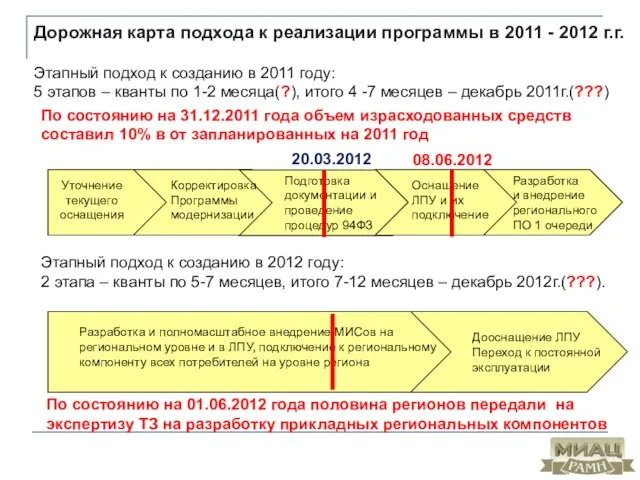 Дорожная карта подхода к реализации программы в 2011 - 2012 г.г. Этапный