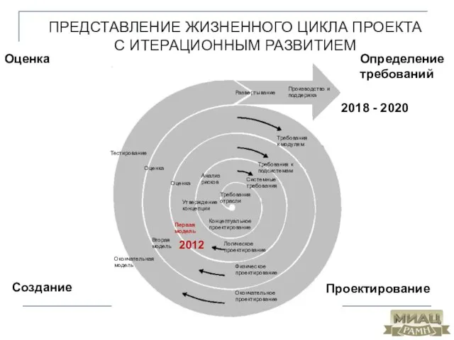 ПРЕДСТАВЛЕНИЕ ЖИЗНЕННОГО ЦИКЛА ПРОЕКТА С ИТЕРАЦИОННЫМ РАЗВИТИЕМ Тестирование Оценка Концептуальное проектирование Требования