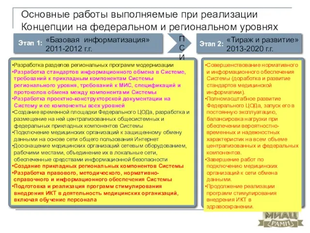 Основные работы выполняемые при реализации Концепции на федеральном и региональном уровнях Этап