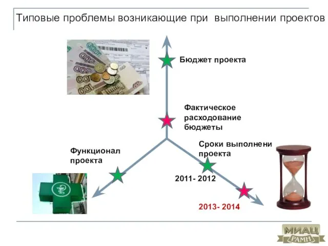 Типовые проблемы возникающие при выполнении проектов Бюджет проекта Сроки выполнения проекта Функционал