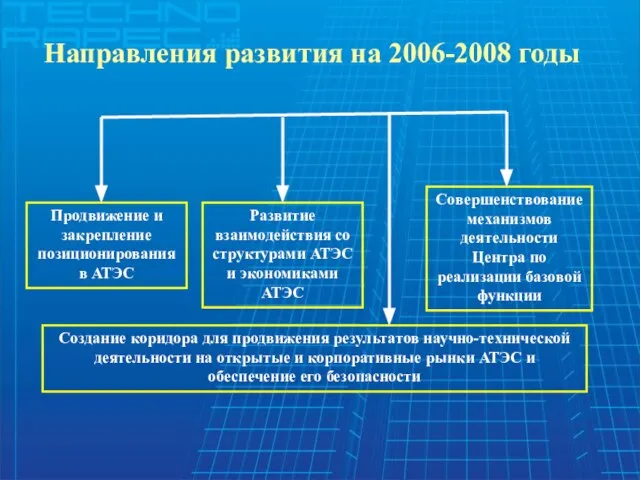 Направления развития на 2006-2008 годы Продвижение и закрепление позиционирования в АТЭС Развитие