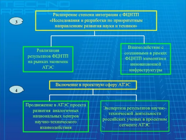 Расширение степени интеграции с ФЦНТП «Исследования и разработки по приоритетным направлениям развития