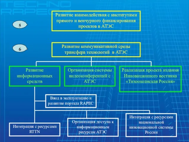 Развитие взаимодействия с институтами прямого и венчурного финансирования проектов в АТЭС 5