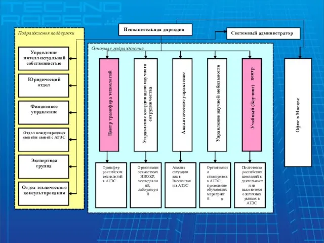 Основные подразделения Подразделения поддержки Управление интеллектуальной собственн остью Юридический отдел Финансовое управление