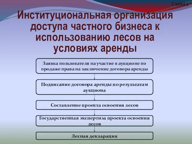 Слайд 3 Институциональная организация доступа частного бизнеса к использованию лесов на условиях аренды