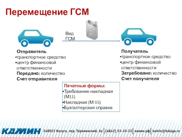 Перемещение ГСМ Отправитель транспортное средство центр финансовой ответственности Передано: количество Счет отправителя