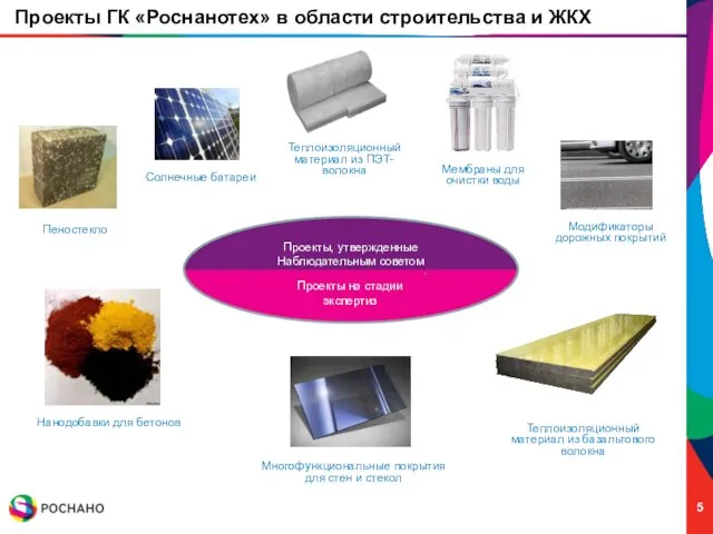 Проекты ГК «Роснанотех» в области строительства и ЖКХ Пеностекло Проекты, утвержденные Наблюдательным