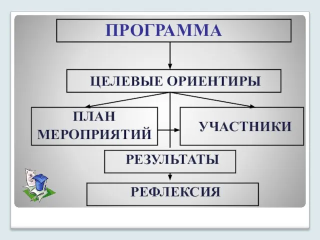 ПРОГРАММА ЦЕЛЕВЫЕ ОРИЕНТИРЫ ПЛАН МЕРОПРИЯТИЙ УЧАСТНИКИ РЕЗУЛЬТАТЫ РЕФЛЕКСИЯ