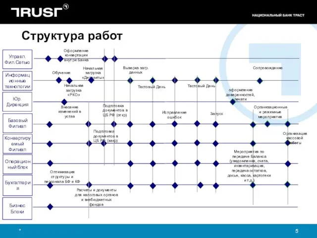* Структура работ Подготовка документов в ЦБ РФ (закр) Оформление конвертации внутри