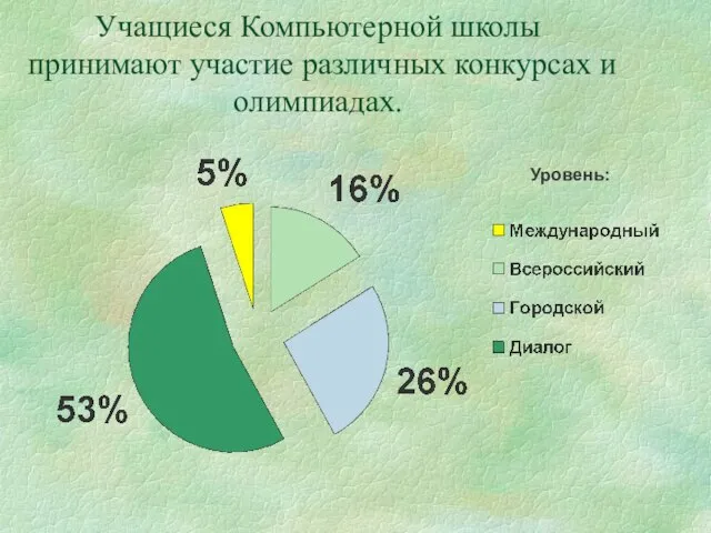 Уровень: Учащиеся Компьютерной школы принимают участие различных конкурсах и олимпиадах.