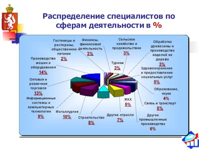 Распределение специалистов по сферам деятельности в %