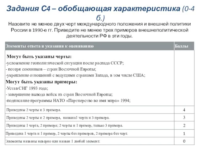 Задания С4 – обобщающая характеристика (0-4 б.) Назовите не менее двух черт