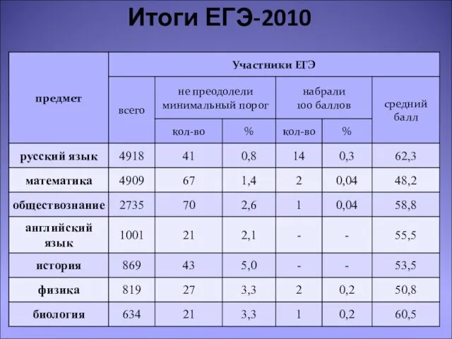 Итоги ЕГЭ-2010