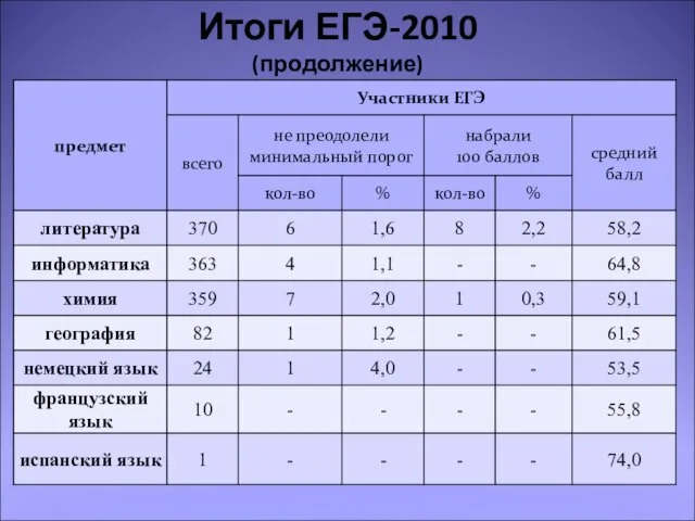 Итоги ЕГЭ-2010 (продолжение)