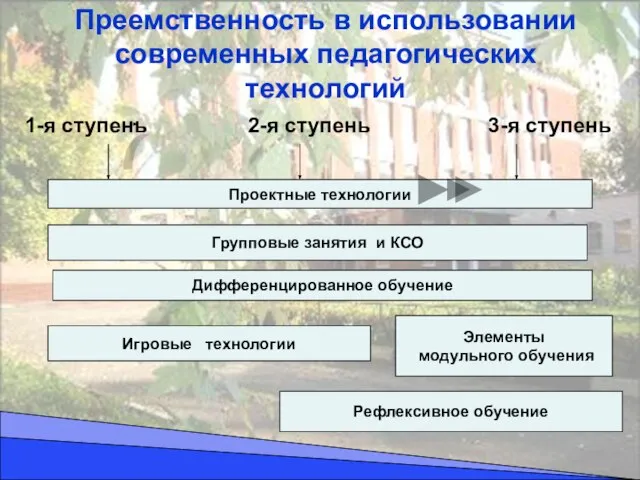 Преемственность в использовании современных педагогических технологий Проектные технологии Групповые занятия и КСО