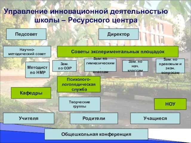 Управление инновационной деятельностью школы – Ресурсного центра Педсовет Директор Научно- методический совет